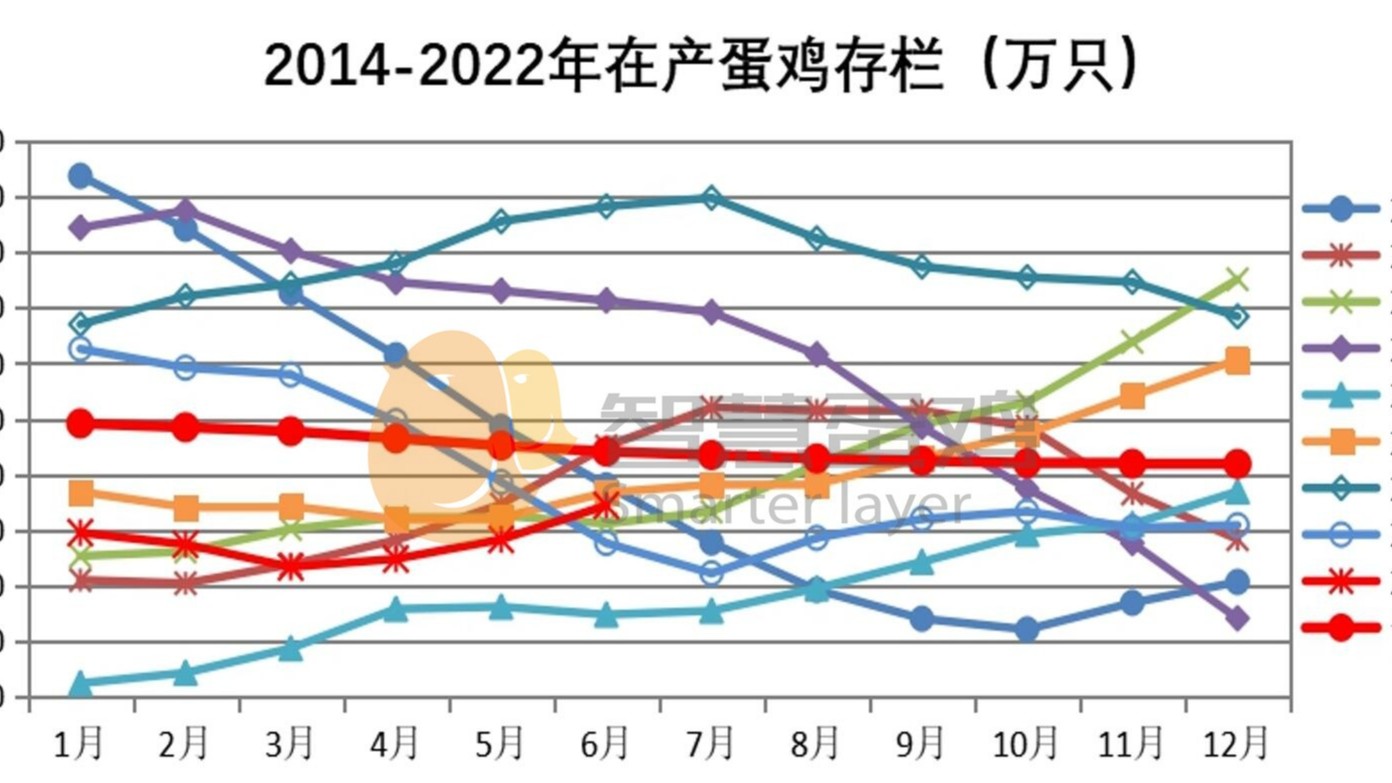 2022上半年我國(guó)蛋雞市場(chǎng)分析及后市預(yù)測(cè)