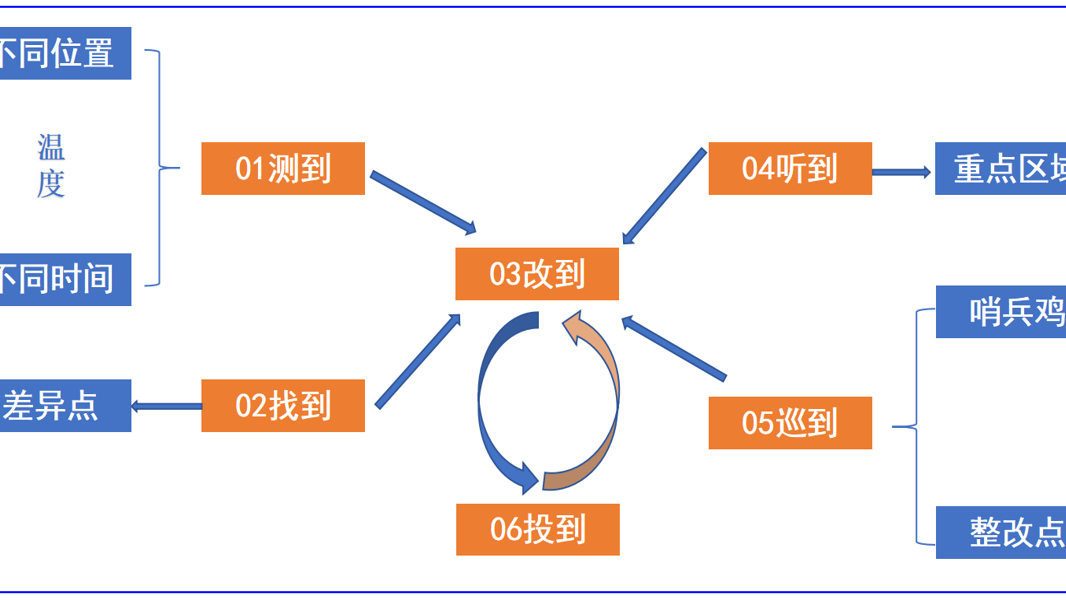 冬季，“六到”助您育成期防寒保暖